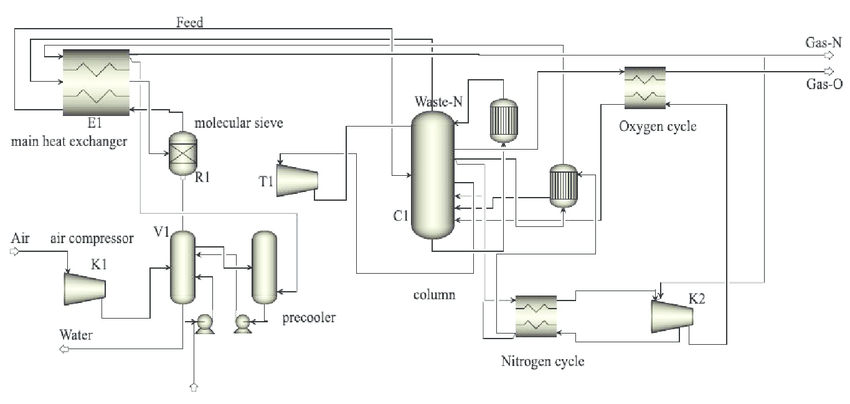 Air-separation-process