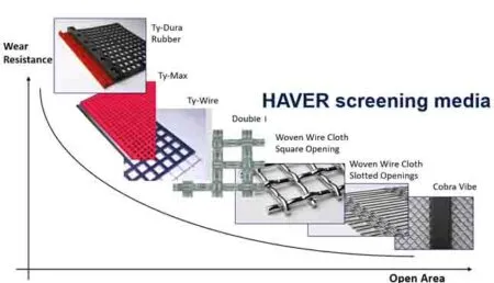 انواع صفحات سرندکنی Haver and Boecker - فیتکو