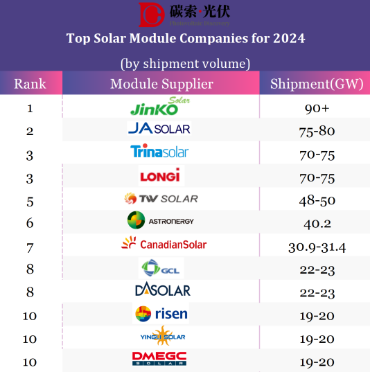 Top Solar Module Companies 2024