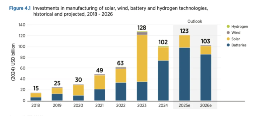 سرمایه_گذاری در تولید فناوری_های خورشیدی، بادی، باتری و هیدروژن؛ تاریخی و پیش_بینی_شده، ۲۰۱۸ تا ۲۰۲۶